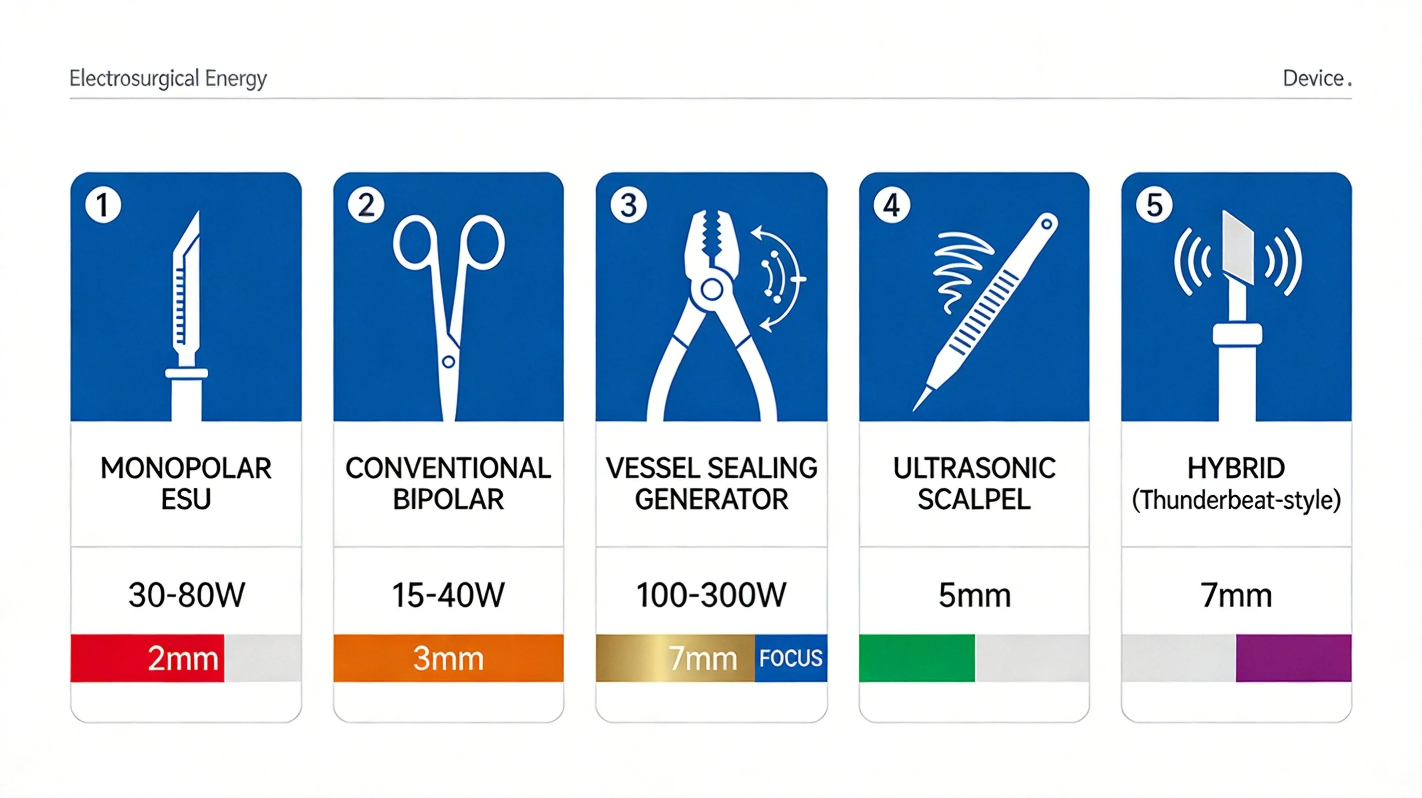 Five categories of electrosurgical energy devices in modern surgical practice